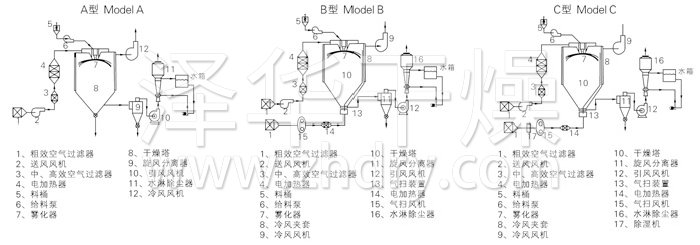 中藥浸膏噴霧干燥機(jī)結(jié)構(gòu)示意圖